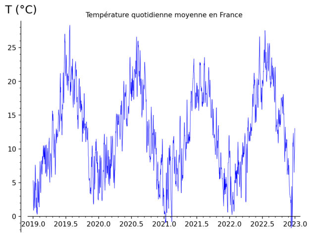 [Température quotidienne moyenne en France, graphe sur 2019–2022]
