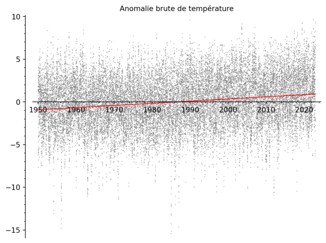 [Graphe des anomalies avec la régression linéaire de celles-ci]