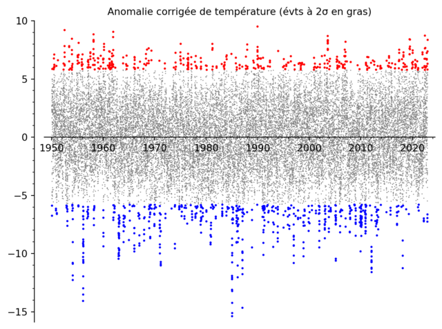 [Graphe des anomalies corrigées]