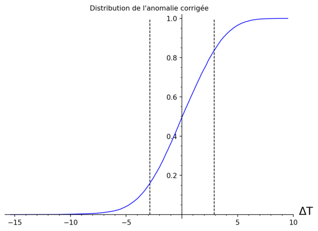 [Fonction de répartition des anomalies corrigées]