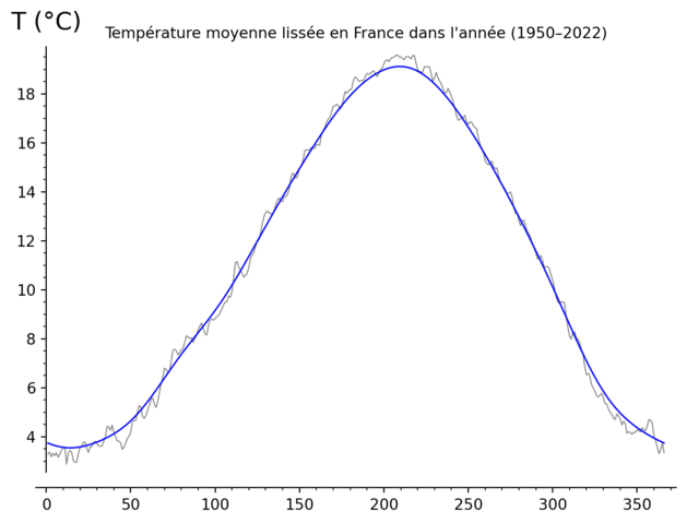 [Température moyenne par jour de l'année en France, comparée à sa version lissée]