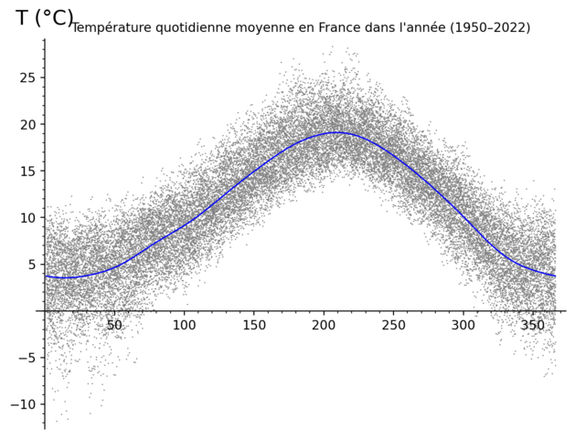 [Température quotidienne moyenne en France en fonction du jour dans l'année, comparée à sa moyenne lissée]