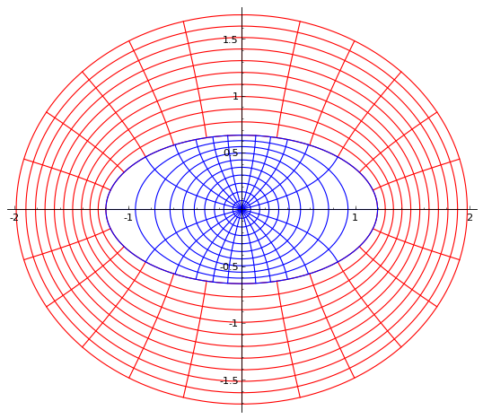 [Représentation conforme d'une ellipse]