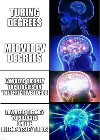 [“Expanding brain” meme template with the following text: ‣ Tiny brain: “Turing degrees” ‣ Medium brain: “Medvedev degrees” ‣ Large brain: “Lawvere-Tierney topologies on the effective topos” ‣ Galaxy brain: “Lawvere-Tierney topologies on the Kleene-Vesley topos”]