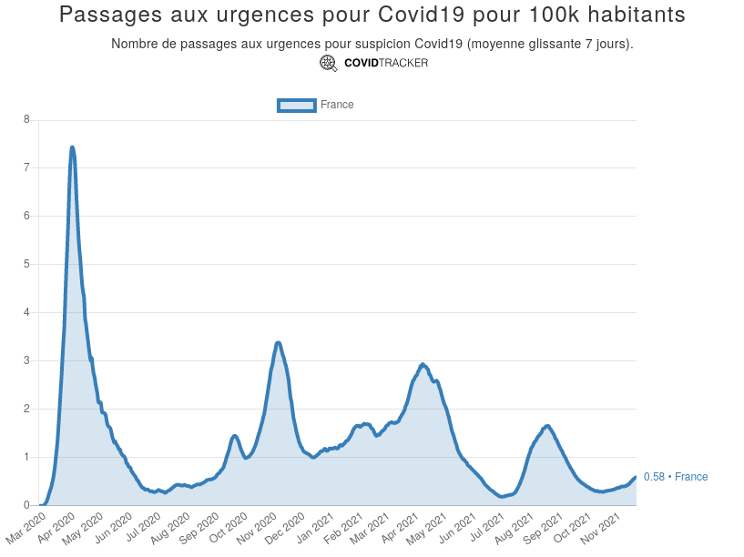 [Graphe du nombre de passages aux urgences covid-19 pour 100k habitants par jour en France]