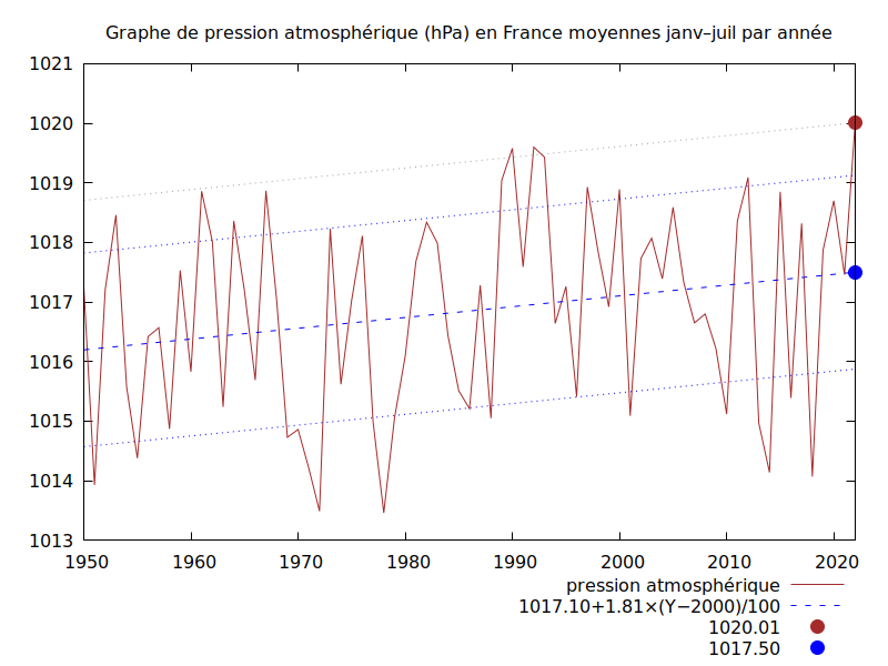 [Graphe de pression atmosphérique (hPa) en France moyennes janv–juil par année]