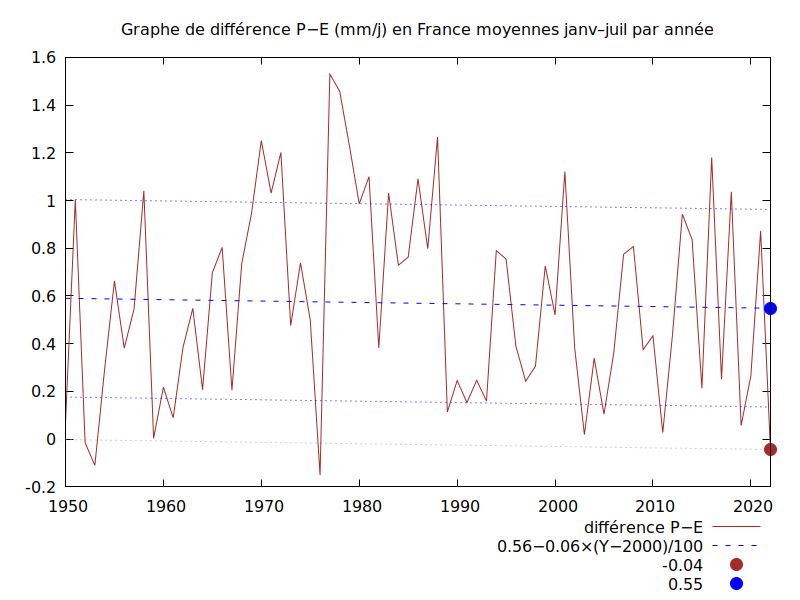 [Graphe de différence P−E (mm/j) en France moyennes janv–juil par année]