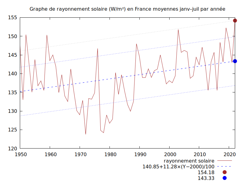 [Graphe de rayonnement solaire (W/m²) en France moyennes janv–juil par année]
