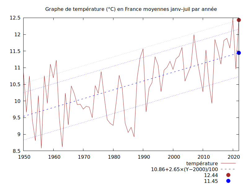 [Graphe de température (°C) en France moyennes janv–juil par année]