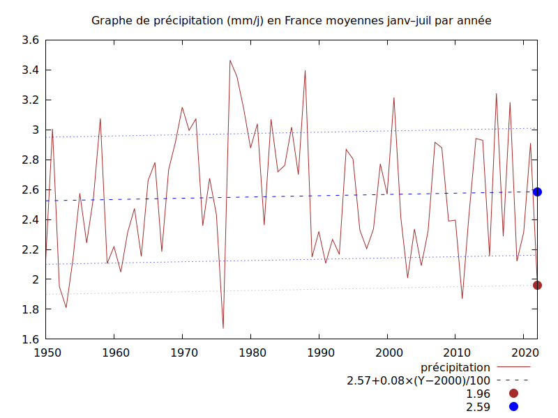 [Graphe de précipitation (mm/j) en France moyennes janv–juil par année]