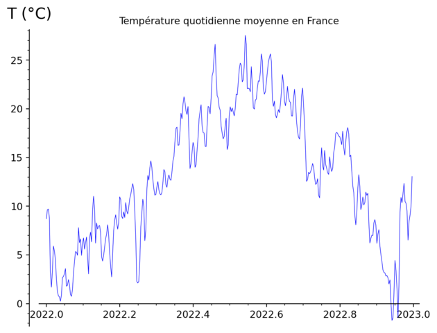 [Température quotidienne moyenne en France, graphe sur 2022]