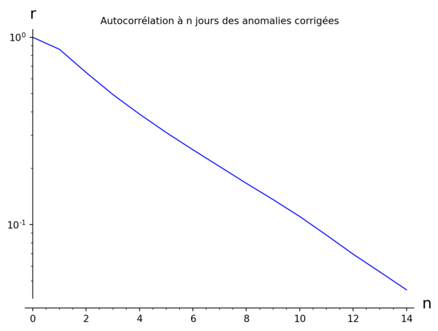 [Graphe de l'autocorrélation à n jours des anomalies corrigées]