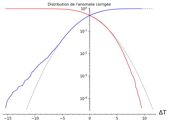[Fonction de répartition des anomalies corrigées (et fonction complémentaire) tracée en échelle log]