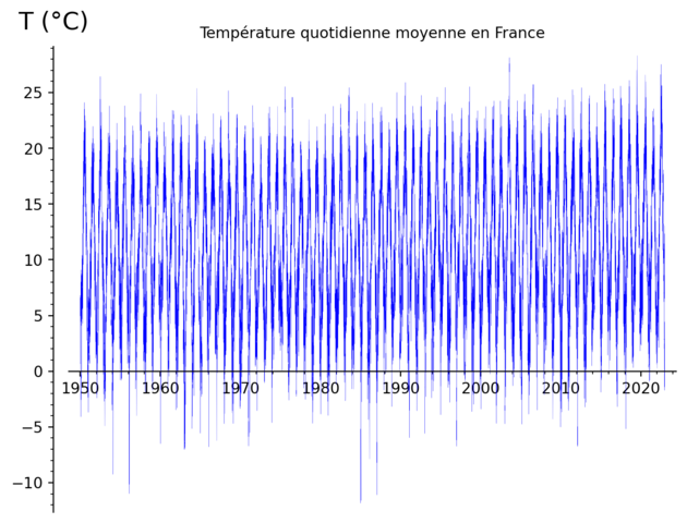 [Température quotidienne moyenne en France, graphe sur 1950–2022]