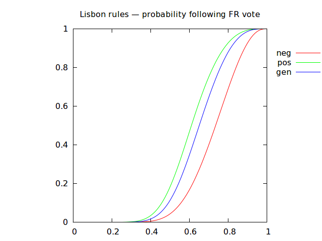 [Graphe comparant les fonctions générales de Lisbonne selon le vote de la France]