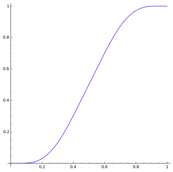 [Graphe de la fonction de Fabius sur [0;1]]