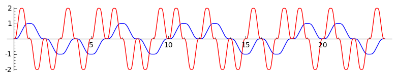 [Graphe de la fonction de Fabius sur [0;24] et de sa dérivée]