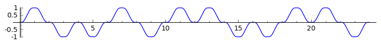 [Graphe de la fonction de Fabius sur [0;24]]