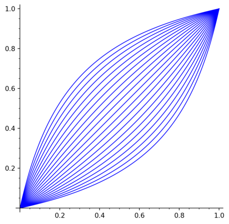 [Graphes des fonctions x ↦ x/((1−d)x+d) sur [0;1]]