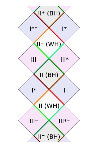 [Diagramme de Carter-Penrose d'un trou noir de Kerr]