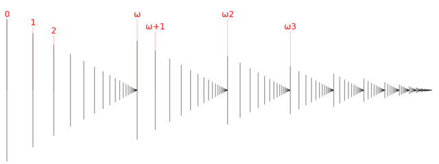 [L'ordinal ω²]