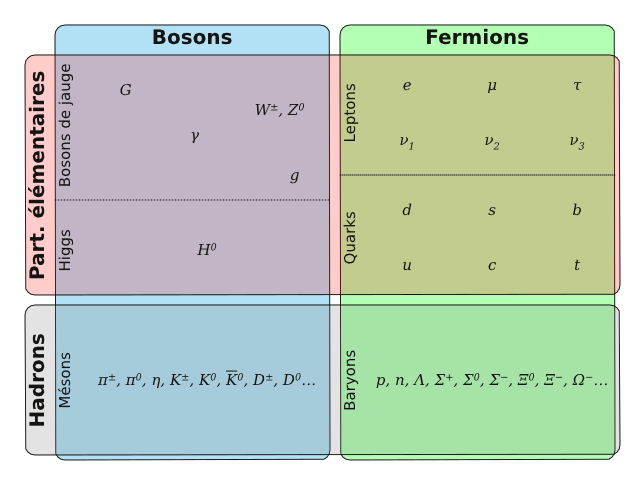 [Tableau des particules élémentaires]