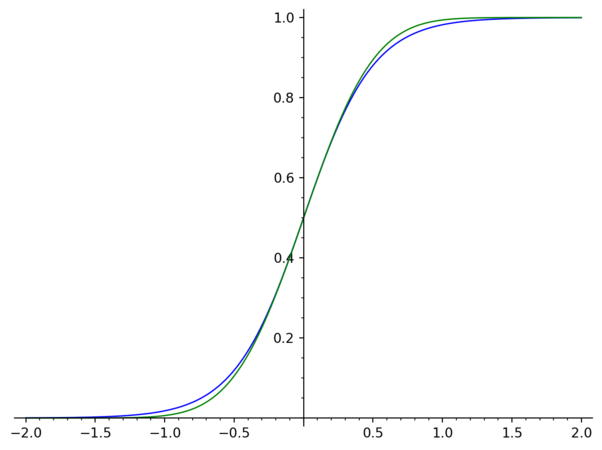 [Graphes de deux fonctions sigmoïdes]