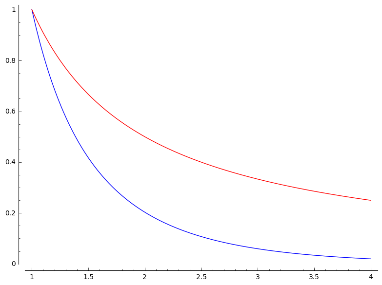 [Graphes des courbes −W(−κ·exp(−κ))/κ et 1/κ]