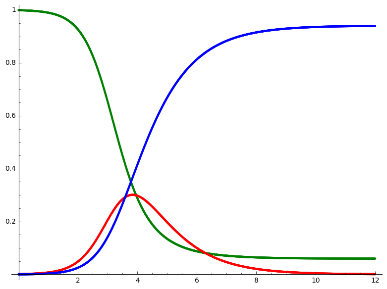 [Graphes des courbes s(t),i(t),r(t) pour β=3 et γ=1]