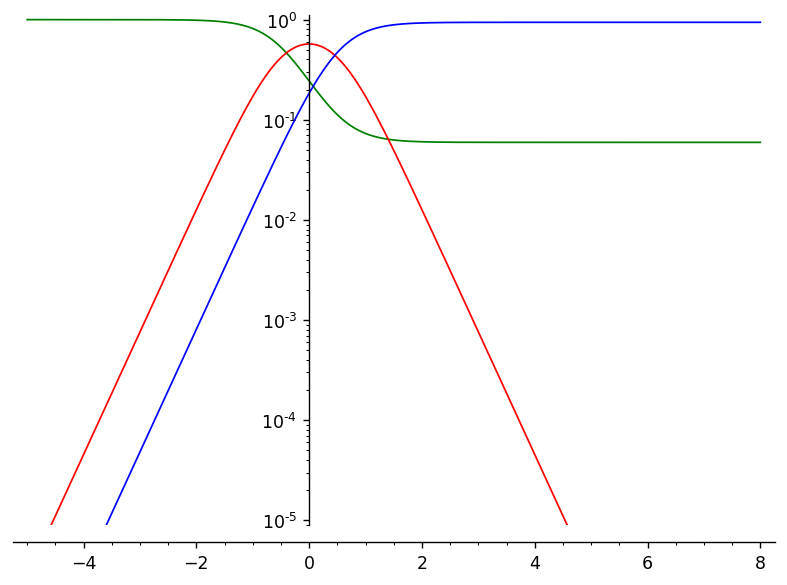 [Graphe log des courbes s(t),i(t),r(t) dans le modèle (†) pour β=3 et T=1]