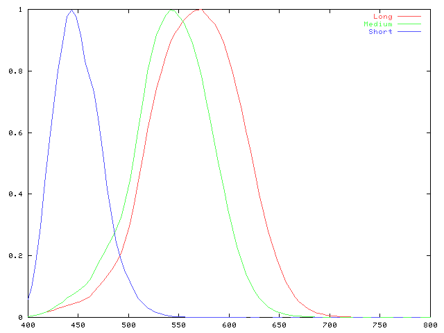 [response curves]