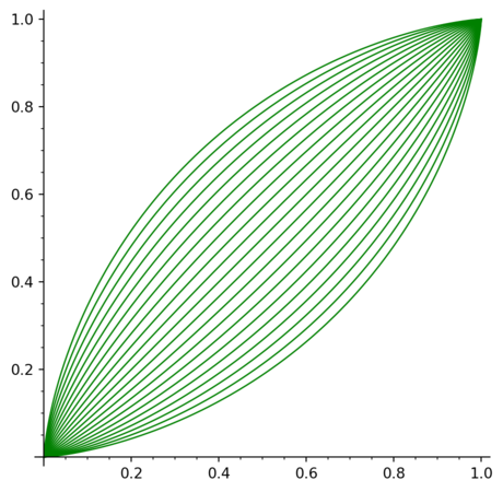 [Graphes des fonctions x ↦ ½(1+erf(erfinv(2x−1)−e/√2)) sur [0;1]]