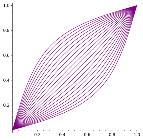 [Graphes des fonctions x ↦ (2/π)·arctan(tan(πx/2)/a) sur [0;1]]