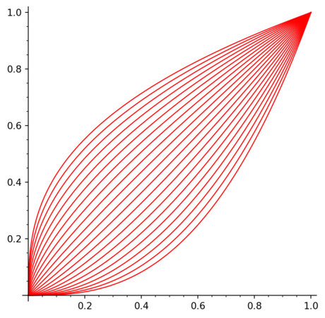 [Graphes des fonctions x ↦ x^γ sur [0;1]]