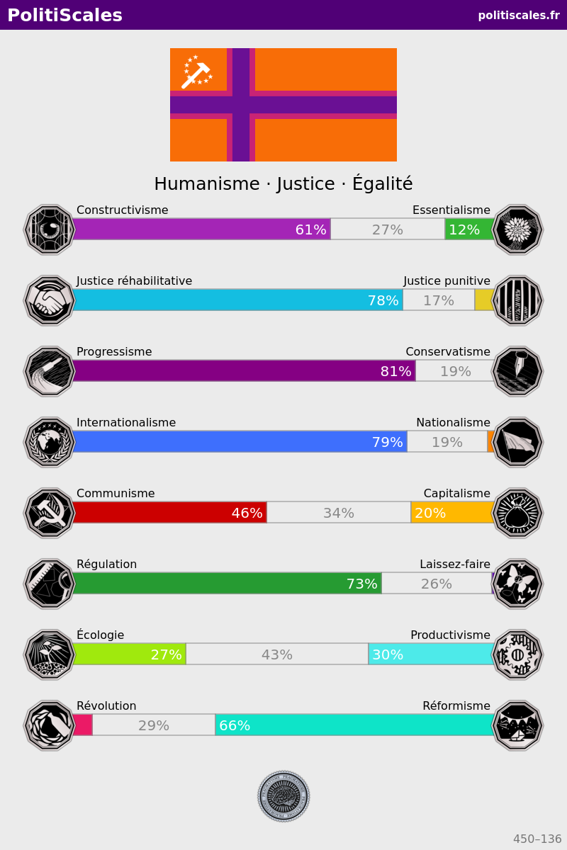[Résultats PolitiScales: “Humanisme · Justice · Égalité”]