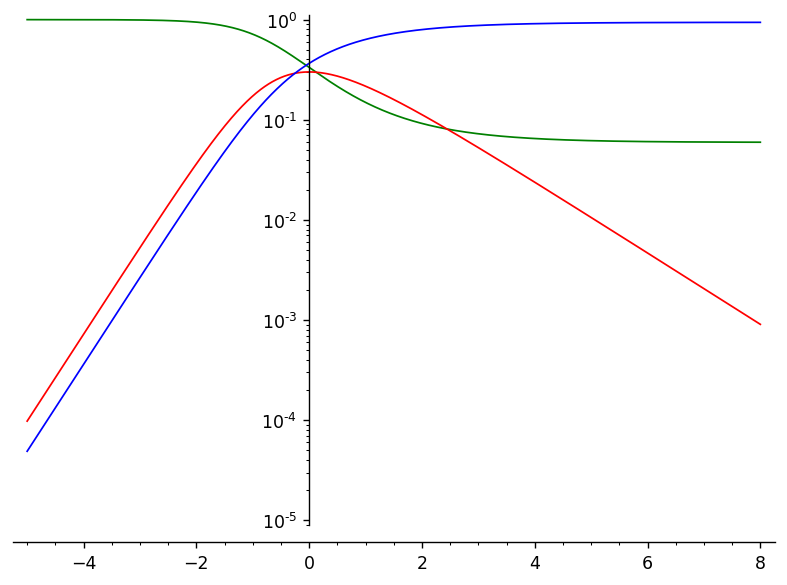 [Graphe log des courbes s(t),i(t),r(t) dans le modèle (*) pour β=3 et γ=1]