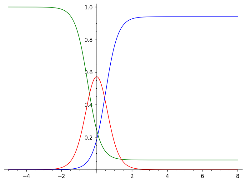 [Graphe linéaire des courbes s(t),i(t),r(t) dans le modèle (†) pour β=3 et T=1]